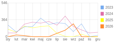 Wykres roczny blog rowerowy krzara.bikestats.pl